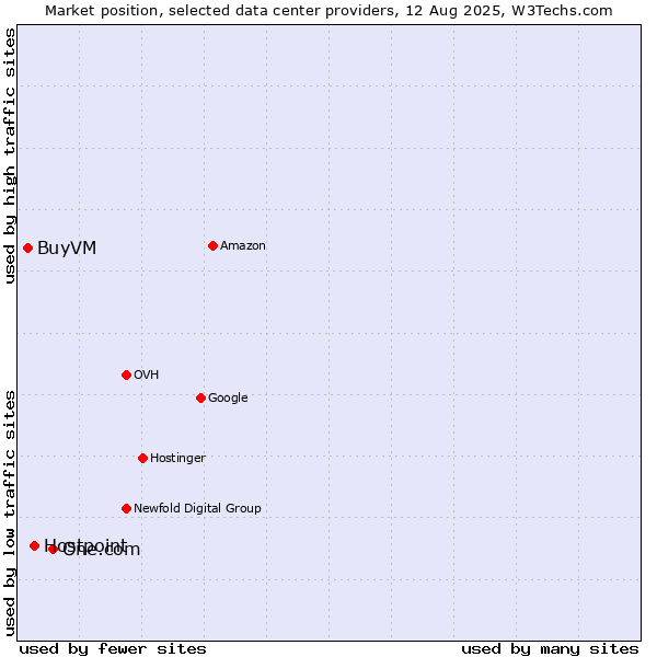 Market position of One.com vs. Hostpoint vs. BuyVM