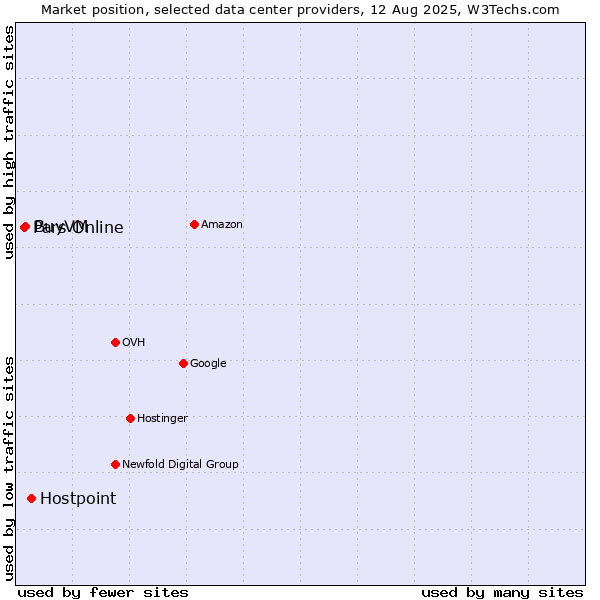 Market position of Hostpoint vs. BuyVM vs. Pars Online