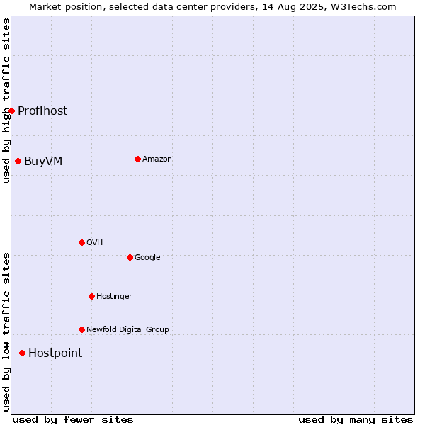 Market position of Hostpoint vs. BuyVM vs. Profihost