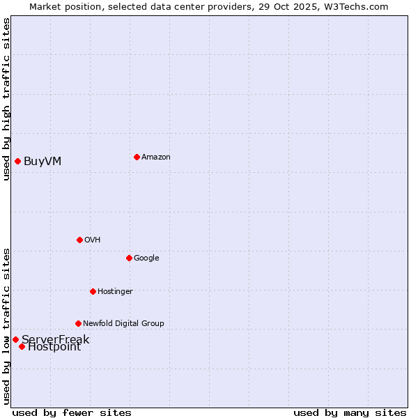 Market position of Hostpoint vs. BuyVM vs. ServerFreak