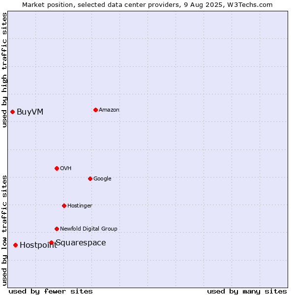 Market position of Squarespace vs. Hostpoint vs. BuyVM