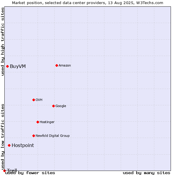 Market position of Hostpoint vs. BuyVM vs. Tcell