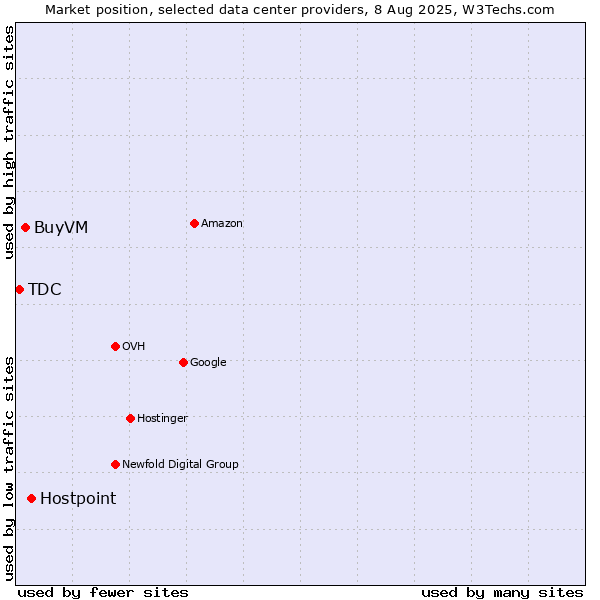 Market position of Hostpoint vs. BuyVM vs. TDC
