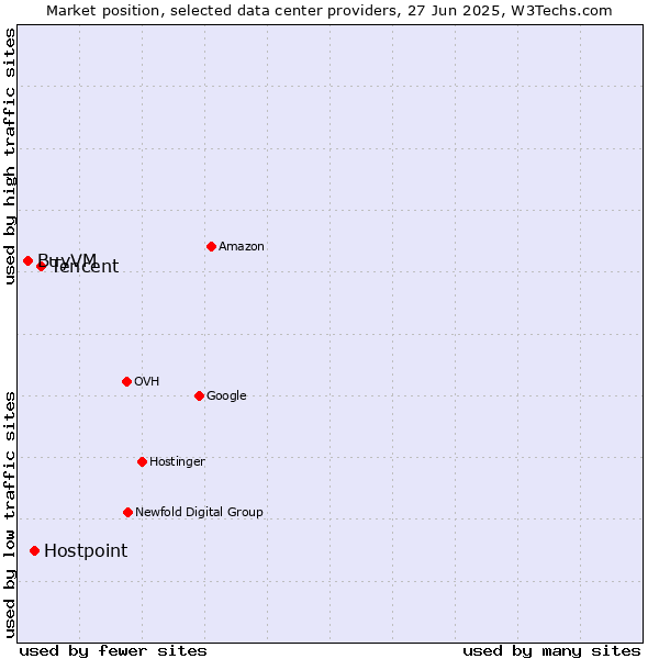Market position of Tencent vs. Hostpoint vs. BuyVM