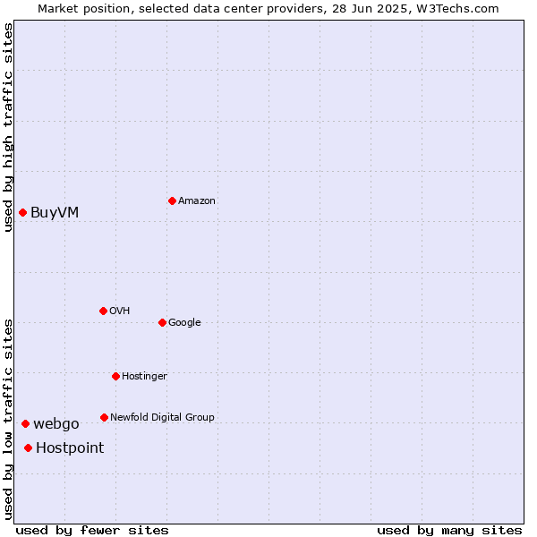 Market position of Hostpoint vs. webgo vs. BuyVM