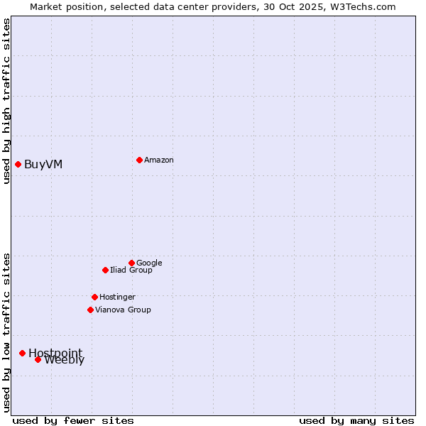 Market position of Weebly vs. Hostpoint vs. BuyVM