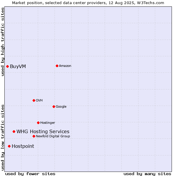 Market position of WHG Hosting Services vs. Hostpoint vs. BuyVM