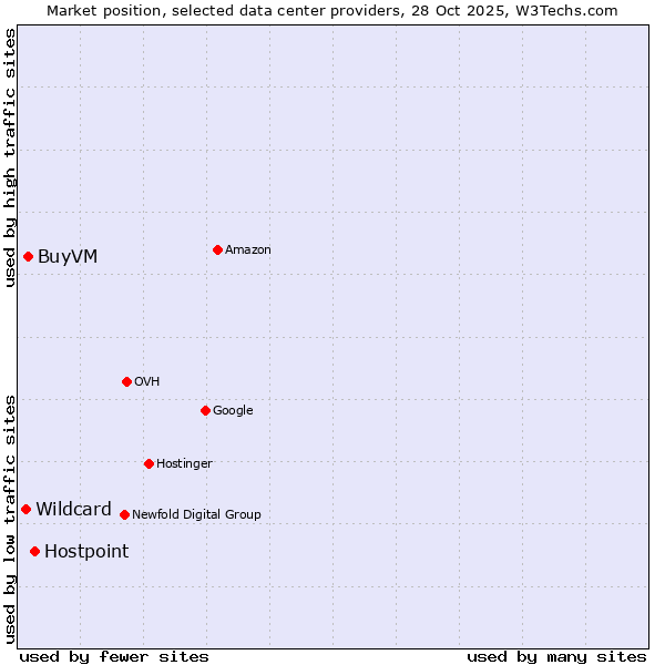 Market position of Hostpoint vs. BuyVM vs. Wildcard