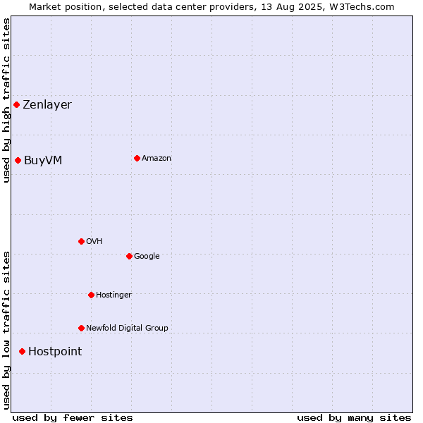 Market position of Hostpoint vs. BuyVM vs. Zenlayer