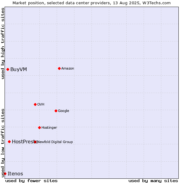 Market position of HostPresto vs. BuyVM vs. Itenos