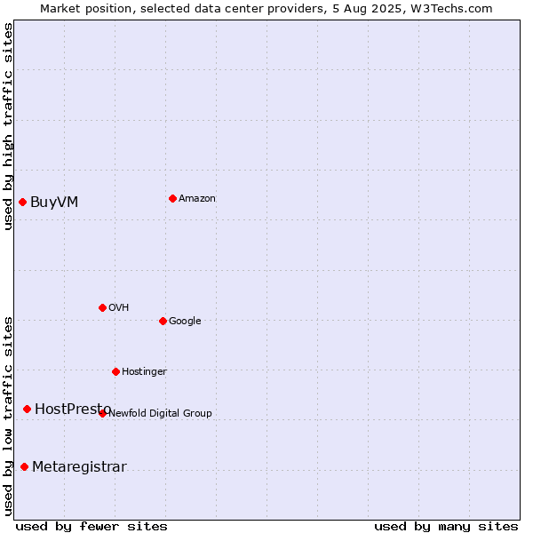 Market position of HostPresto vs. Metaregistrar vs. BuyVM