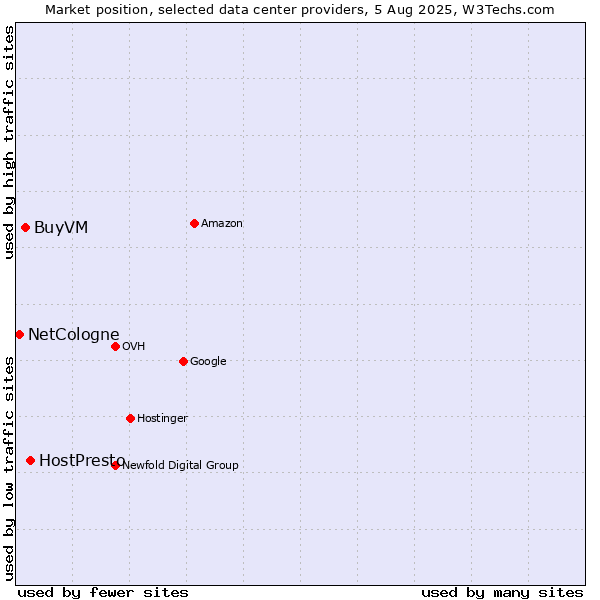 Market position of HostPresto vs. BuyVM vs. NetCologne