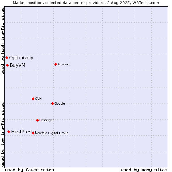 Market position of HostPresto vs. BuyVM vs. Optimizely
