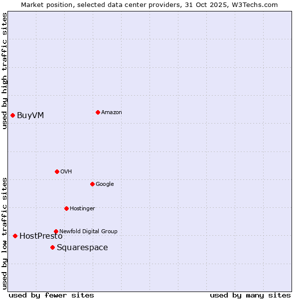 Market position of Squarespace vs. HostPresto vs. BuyVM