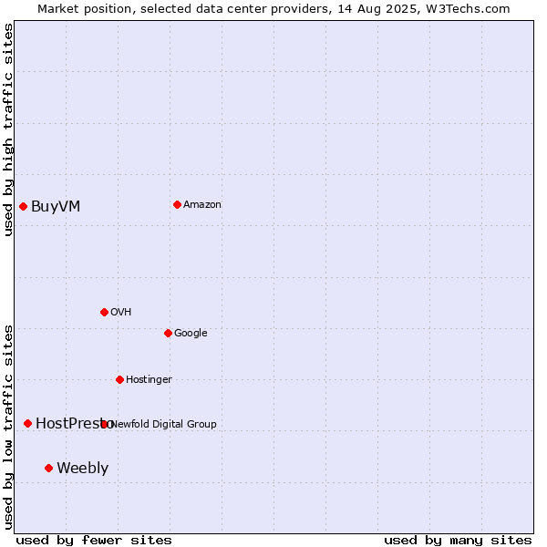 Market position of Weebly vs. HostPresto vs. BuyVM