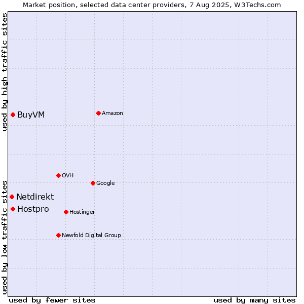 Market position of Hostpro vs. BuyVM vs. Netdirekt