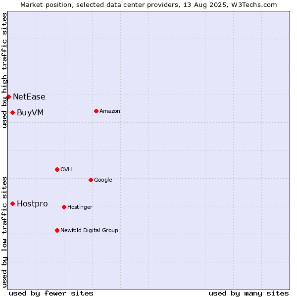 Market position of Hostpro vs. BuyVM vs. NetEase