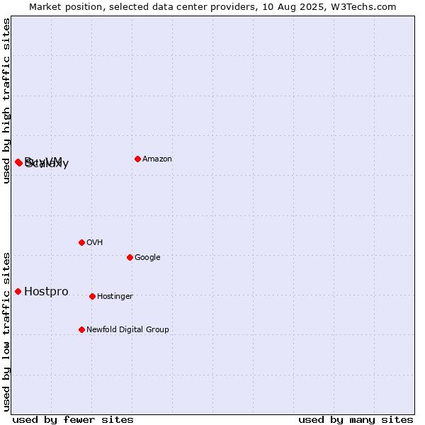 Market position of Scalaxy vs. Hostpro vs. BuyVM