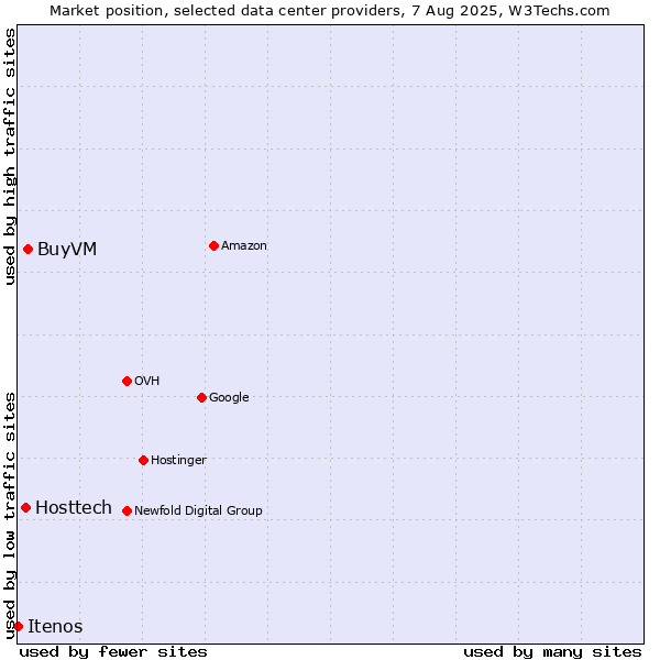 Market position of BuyVM vs. Hosttech vs. Itenos