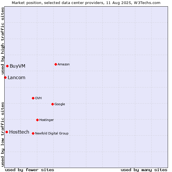 Market position of BuyVM vs. Hosttech vs. Lancom