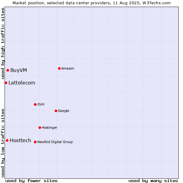 Market position of BuyVM vs. Hosttech vs. Lattelecom
