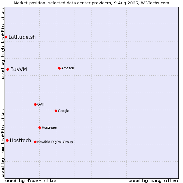 Market position of BuyVM vs. Hosttech vs. Latitude.sh