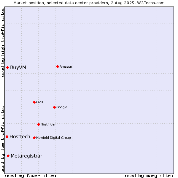 Market position of Metaregistrar vs. BuyVM vs. Hosttech
