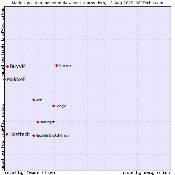 Market position of BuyVM vs. Hosttech vs. Moldcell