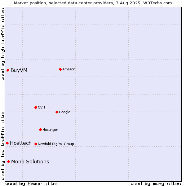 Market position of Mono Solutions vs. BuyVM vs. Hosttech