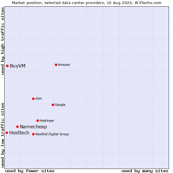 Market position of Namecheap vs. BuyVM vs. Hosttech