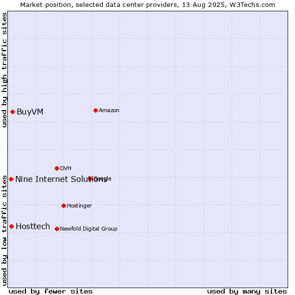 Market position of BuyVM vs. Hosttech vs. Nine Internet Solutions