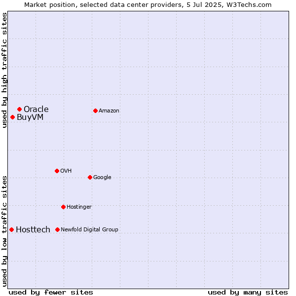 Market position of Oracle vs. BuyVM vs. Hosttech