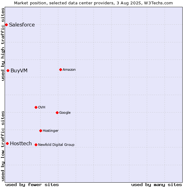Market position of BuyVM vs. Hosttech vs. Salesforce