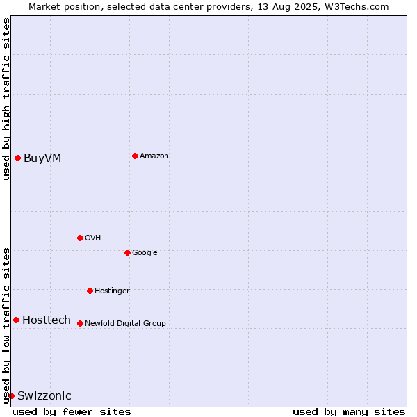 Market position of BuyVM vs. Hosttech vs. Swizzonic