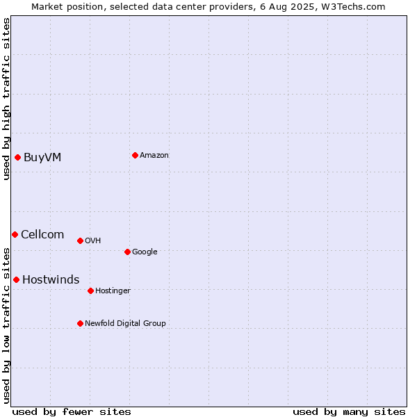 Market position of BuyVM vs. Hostwinds vs. Cellcom