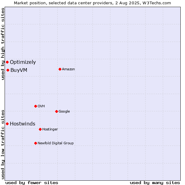 Market position of BuyVM vs. Hostwinds vs. Optimizely