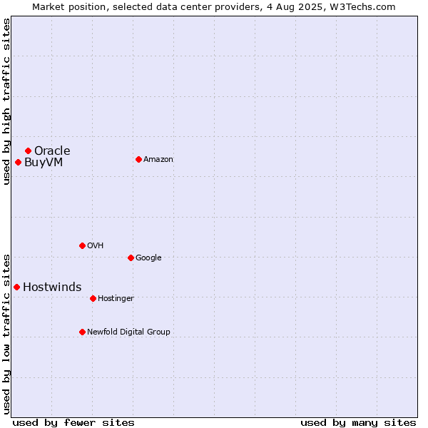 Market position of Oracle vs. BuyVM vs. Hostwinds
