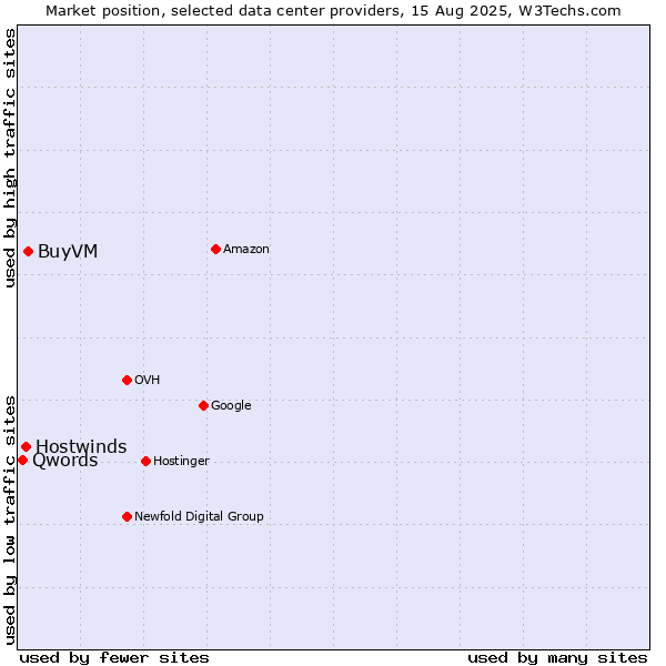 Market position of BuyVM vs. Hostwinds vs. Qwords