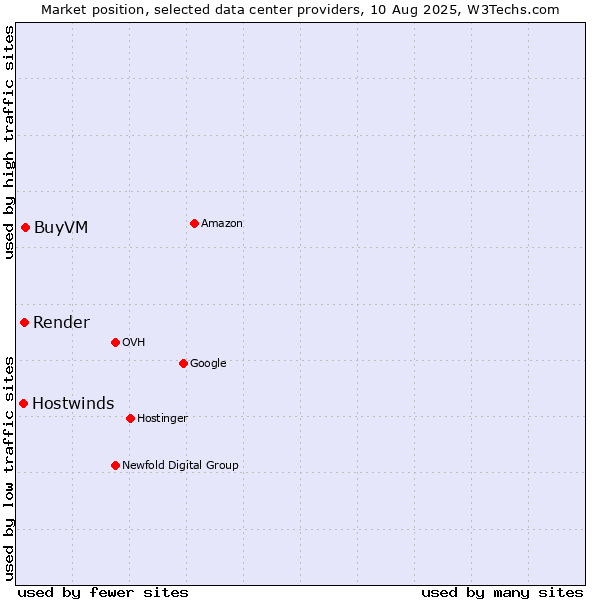 Market position of BuyVM vs. Render vs. Hostwinds
