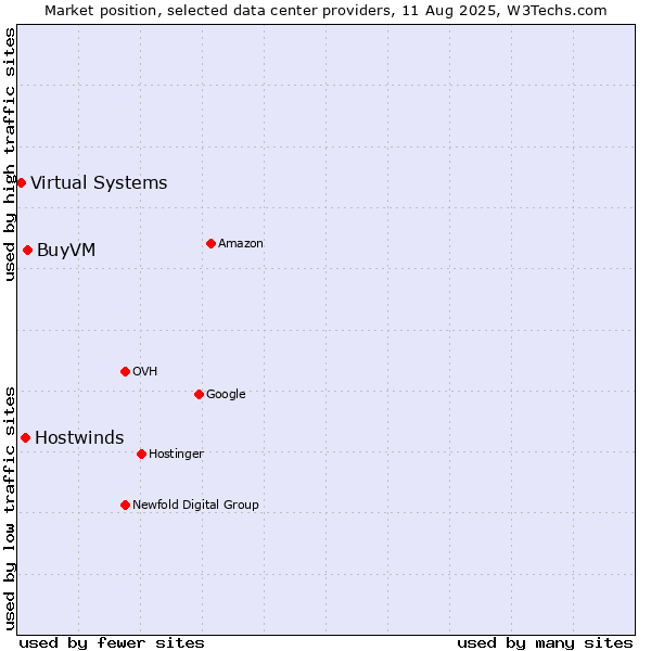 Market position of BuyVM vs. Hostwinds vs. Virtual Systems