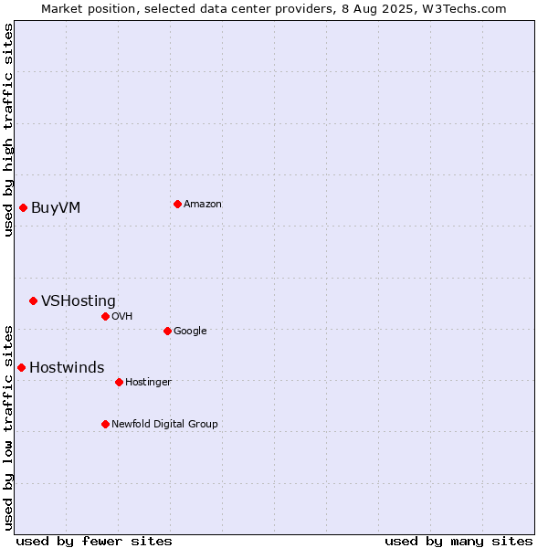 Market position of VSHosting vs. BuyVM vs. Hostwinds