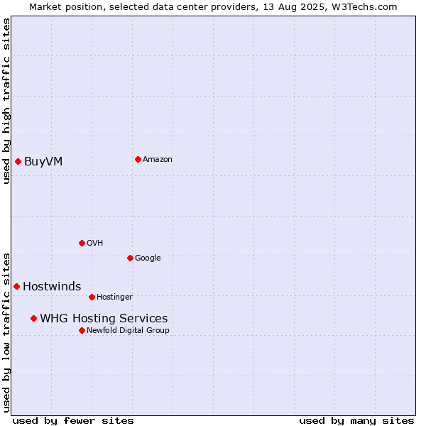 Market position of WHG Hosting Services vs. BuyVM vs. Hostwinds