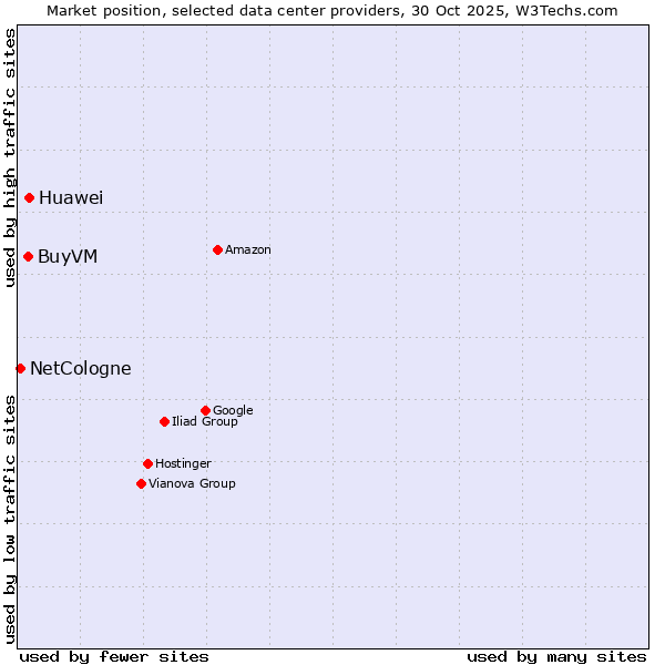 Market position of Huawei vs. BuyVM vs. NetCologne