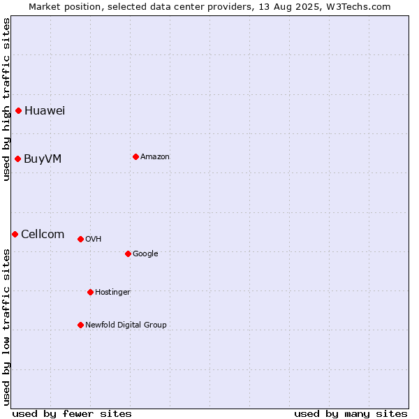 Market position of Huawei vs. BuyVM vs. Cellcom