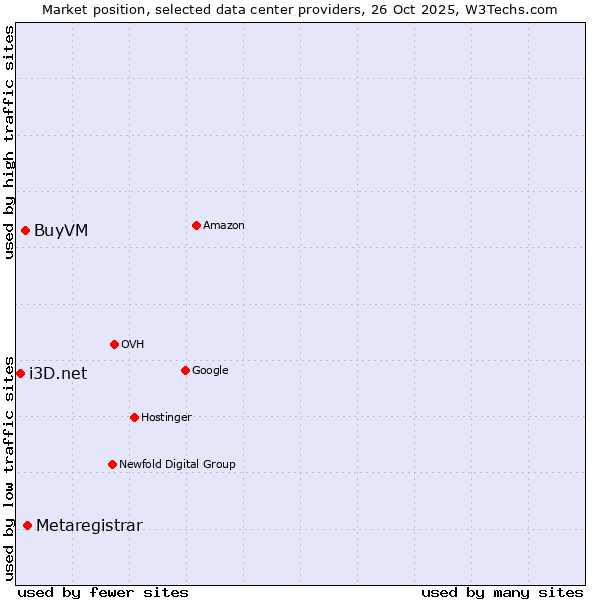 Market position of Metaregistrar vs. BuyVM vs. i3D.net
