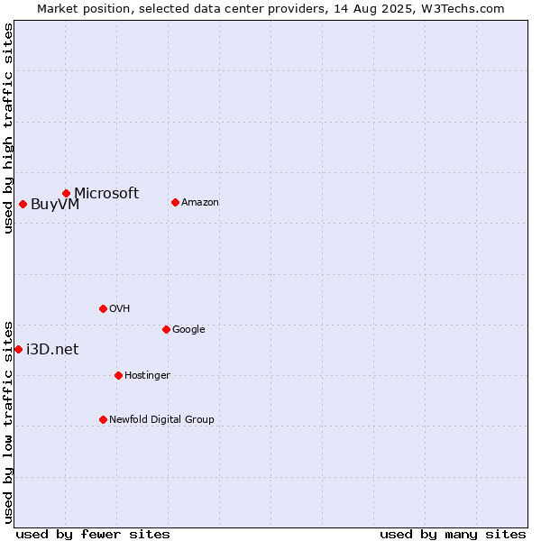 Market position of Microsoft vs. BuyVM vs. i3D.net
