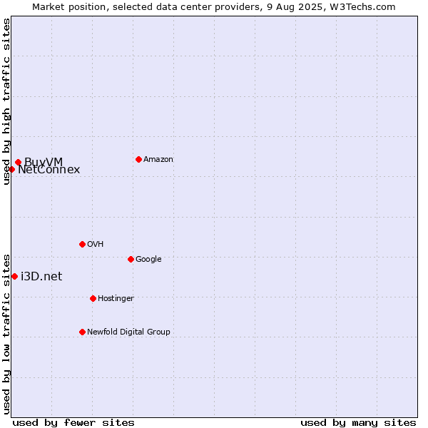 Market position of BuyVM vs. i3D.net vs. NetConnex