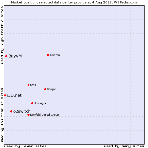 Market position of o2switch vs. BuyVM vs. i3D.net