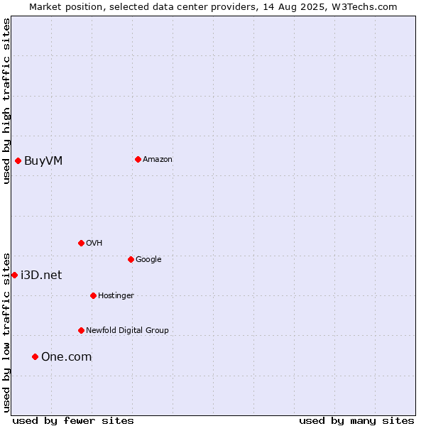 Market position of One.com vs. BuyVM vs. i3D.net