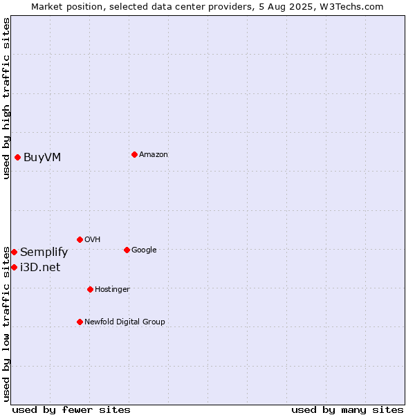Market position of BuyVM vs. Semplify vs. i3D.net